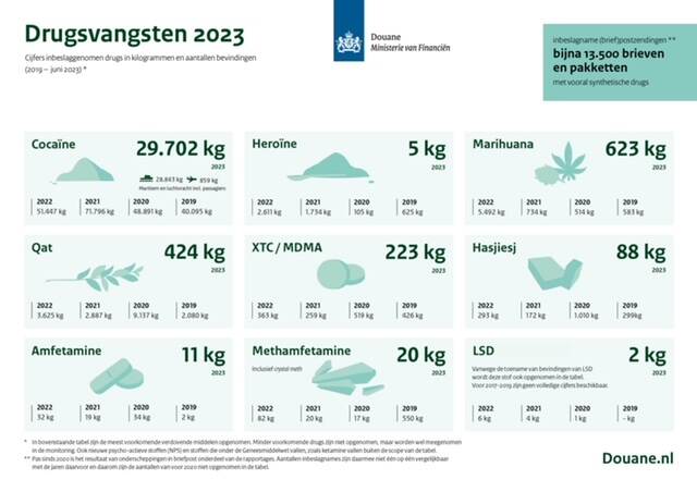 Infographic drugsvangsten 2023