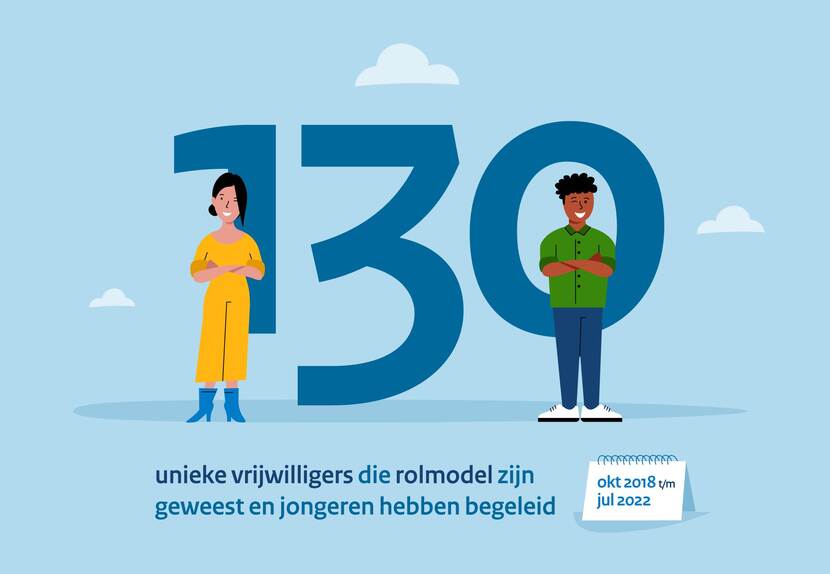 130 vrijwilligers hebben jongeren begeleid