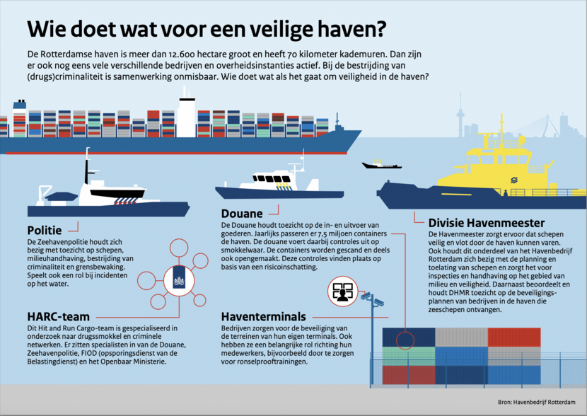 Infographic over Wie doet wat voor een veilige haven?